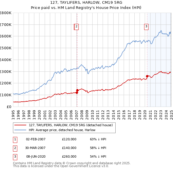 127, TAYLIFERS, HARLOW, CM19 5RG: Price paid vs HM Land Registry's House Price Index