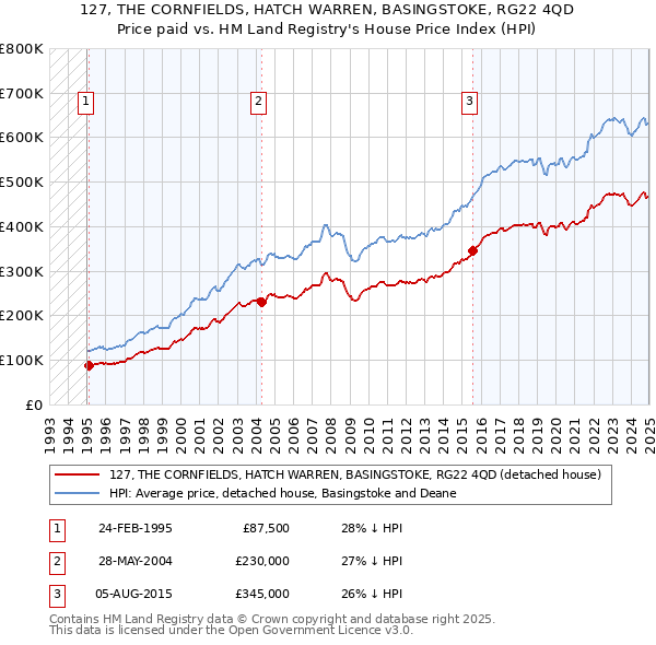 127, THE CORNFIELDS, HATCH WARREN, BASINGSTOKE, RG22 4QD: Price paid vs HM Land Registry's House Price Index