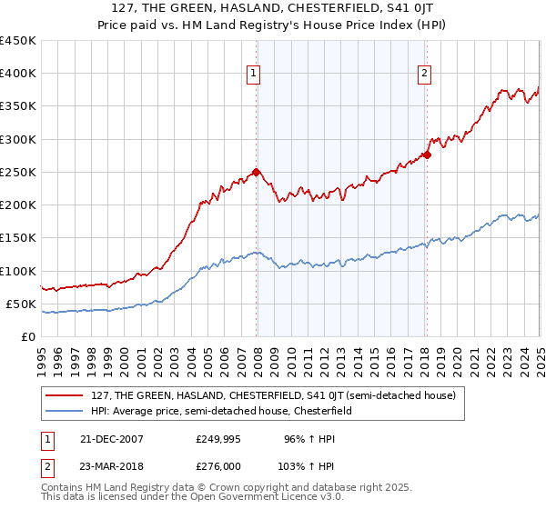 127, THE GREEN, HASLAND, CHESTERFIELD, S41 0JT: Price paid vs HM Land Registry's House Price Index