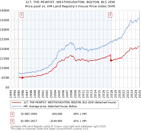 127, THE PEWFIST, WESTHOUGHTON, BOLTON, BL5 2EW: Price paid vs HM Land Registry's House Price Index