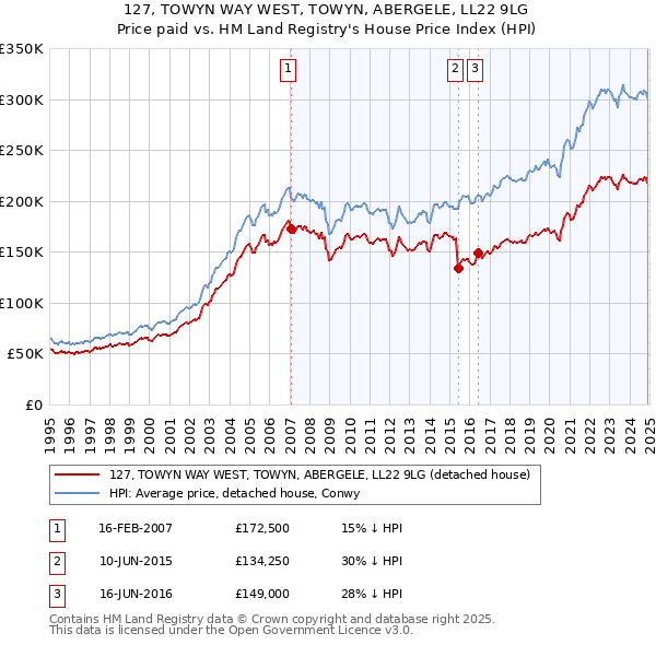 127, TOWYN WAY WEST, TOWYN, ABERGELE, LL22 9LG: Price paid vs HM Land Registry's House Price Index