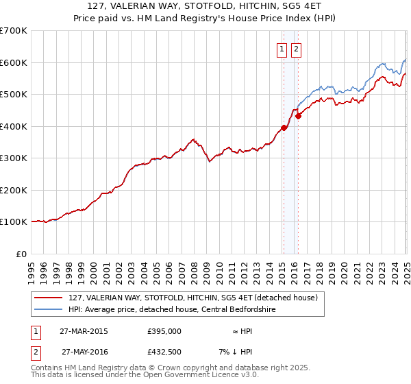 127, VALERIAN WAY, STOTFOLD, HITCHIN, SG5 4ET: Price paid vs HM Land Registry's House Price Index