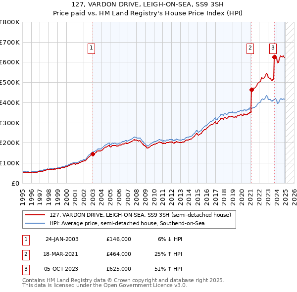 127, VARDON DRIVE, LEIGH-ON-SEA, SS9 3SH: Price paid vs HM Land Registry's House Price Index