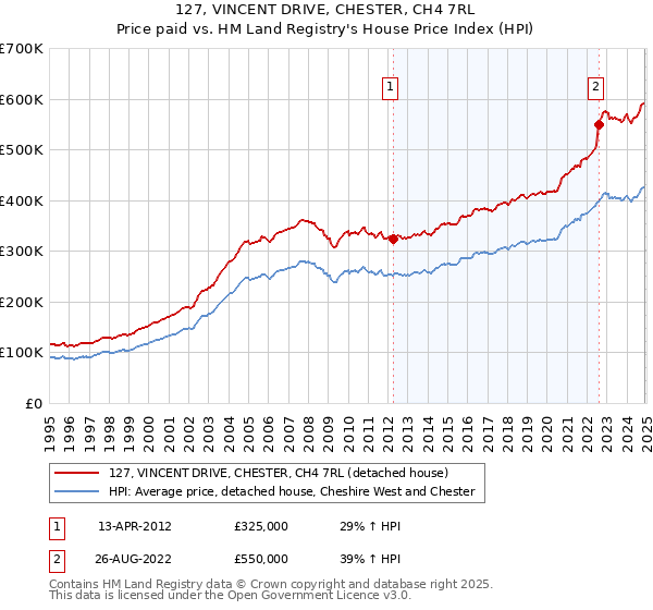 127, VINCENT DRIVE, CHESTER, CH4 7RL: Price paid vs HM Land Registry's House Price Index