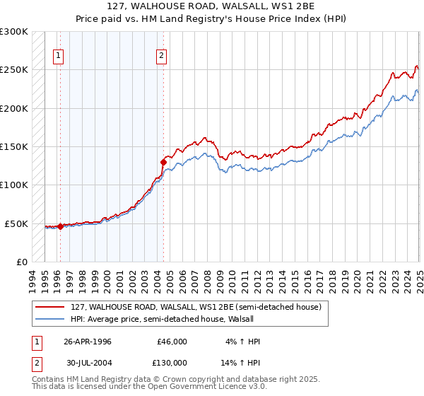 127, WALHOUSE ROAD, WALSALL, WS1 2BE: Price paid vs HM Land Registry's House Price Index