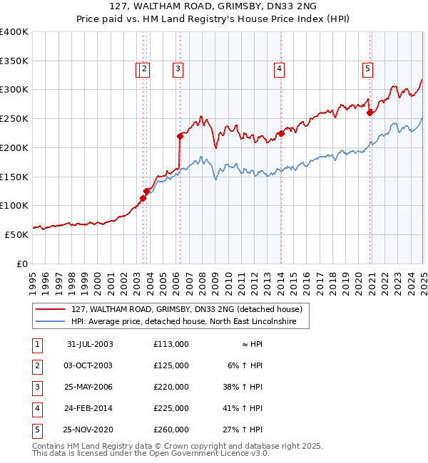 127, WALTHAM ROAD, GRIMSBY, DN33 2NG: Price paid vs HM Land Registry's House Price Index