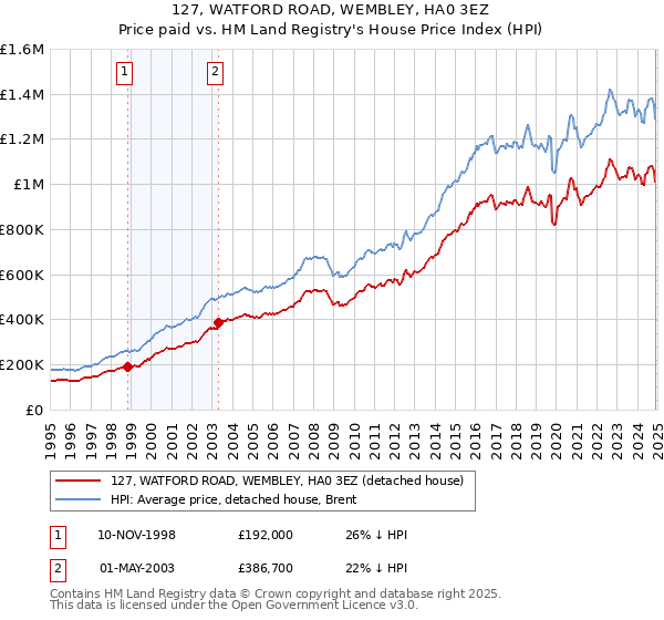 127, WATFORD ROAD, WEMBLEY, HA0 3EZ: Price paid vs HM Land Registry's House Price Index