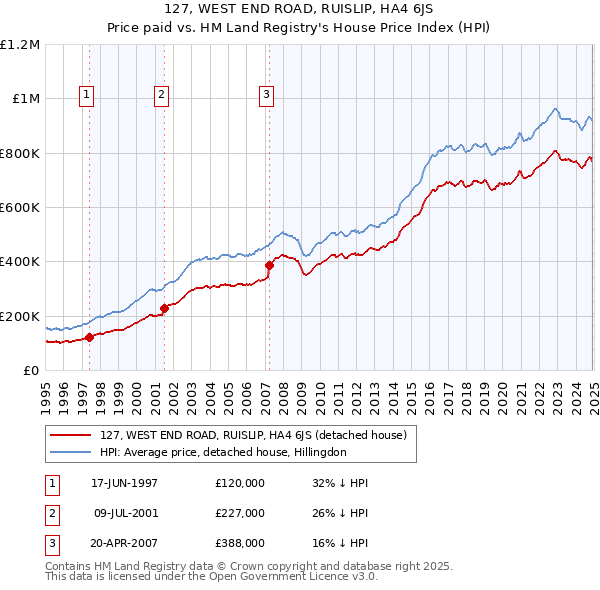 127, WEST END ROAD, RUISLIP, HA4 6JS: Price paid vs HM Land Registry's House Price Index