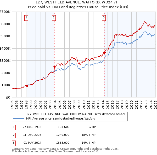 127, WESTFIELD AVENUE, WATFORD, WD24 7HF: Price paid vs HM Land Registry's House Price Index