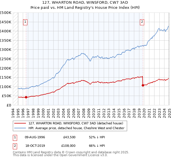 127, WHARTON ROAD, WINSFORD, CW7 3AD: Price paid vs HM Land Registry's House Price Index