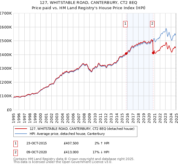 127, WHITSTABLE ROAD, CANTERBURY, CT2 8EQ: Price paid vs HM Land Registry's House Price Index