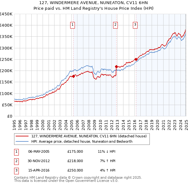 127, WINDERMERE AVENUE, NUNEATON, CV11 6HN: Price paid vs HM Land Registry's House Price Index