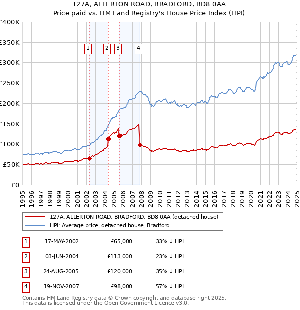 127A, ALLERTON ROAD, BRADFORD, BD8 0AA: Price paid vs HM Land Registry's House Price Index