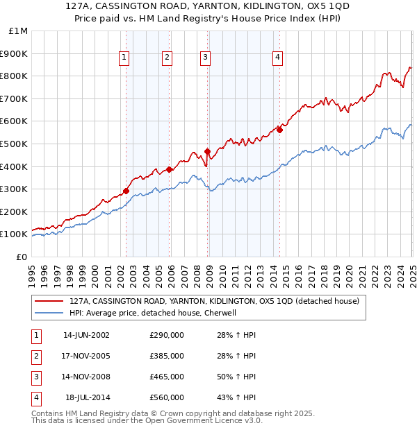 127A, CASSINGTON ROAD, YARNTON, KIDLINGTON, OX5 1QD: Price paid vs HM Land Registry's House Price Index