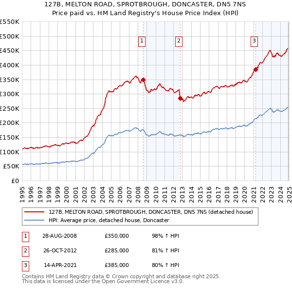 127B, MELTON ROAD, SPROTBROUGH, DONCASTER, DN5 7NS: Price paid vs HM Land Registry's House Price Index