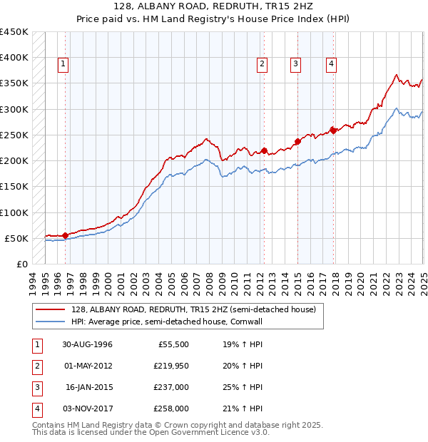128, ALBANY ROAD, REDRUTH, TR15 2HZ: Price paid vs HM Land Registry's House Price Index