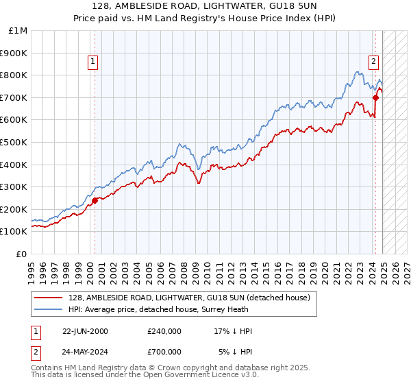 128, AMBLESIDE ROAD, LIGHTWATER, GU18 5UN: Price paid vs HM Land Registry's House Price Index