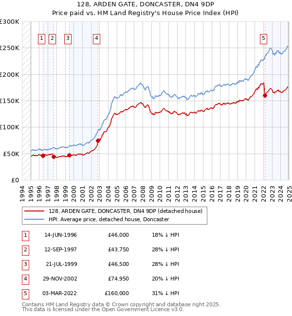 128, ARDEN GATE, DONCASTER, DN4 9DP: Price paid vs HM Land Registry's House Price Index