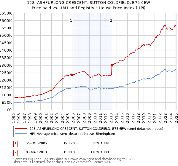 128, ASHFURLONG CRESCENT, SUTTON COLDFIELD, B75 6EW: Price paid vs HM Land Registry's House Price Index