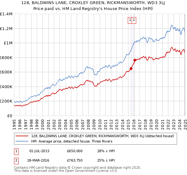 128, BALDWINS LANE, CROXLEY GREEN, RICKMANSWORTH, WD3 3LJ: Price paid vs HM Land Registry's House Price Index
