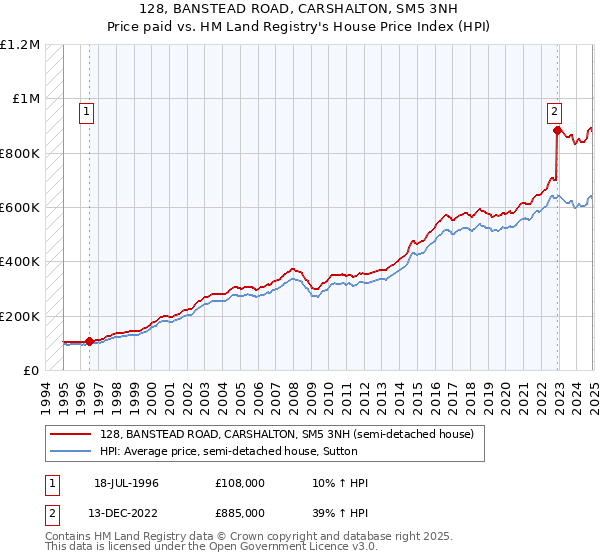 128, BANSTEAD ROAD, CARSHALTON, SM5 3NH: Price paid vs HM Land Registry's House Price Index