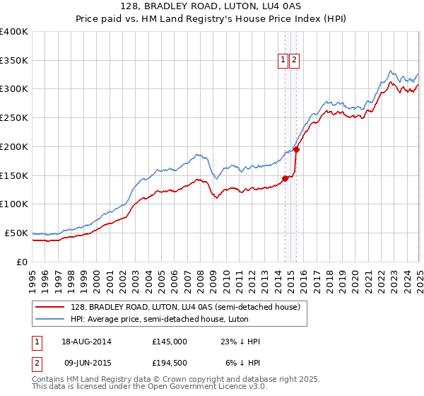 128, BRADLEY ROAD, LUTON, LU4 0AS: Price paid vs HM Land Registry's House Price Index