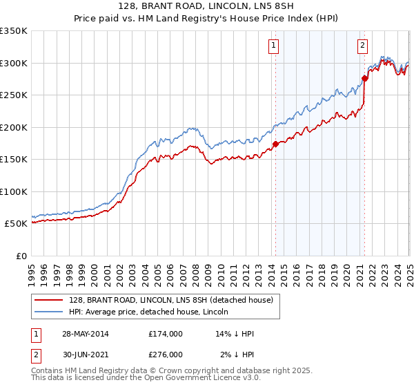 128, BRANT ROAD, LINCOLN, LN5 8SH: Price paid vs HM Land Registry's House Price Index
