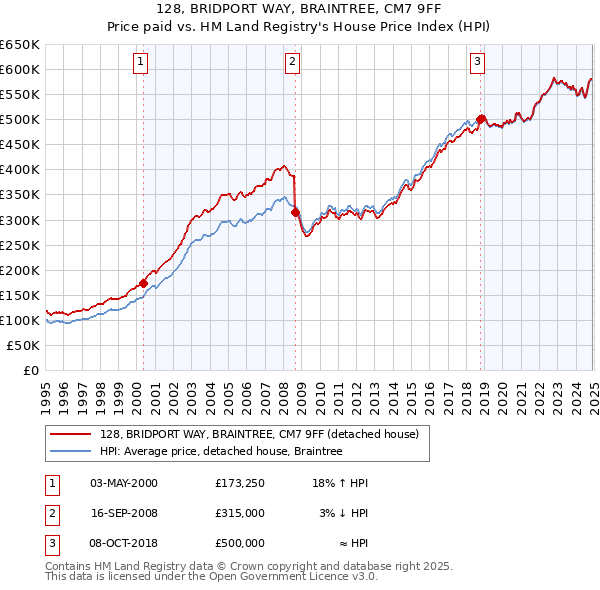 128, BRIDPORT WAY, BRAINTREE, CM7 9FF: Price paid vs HM Land Registry's House Price Index