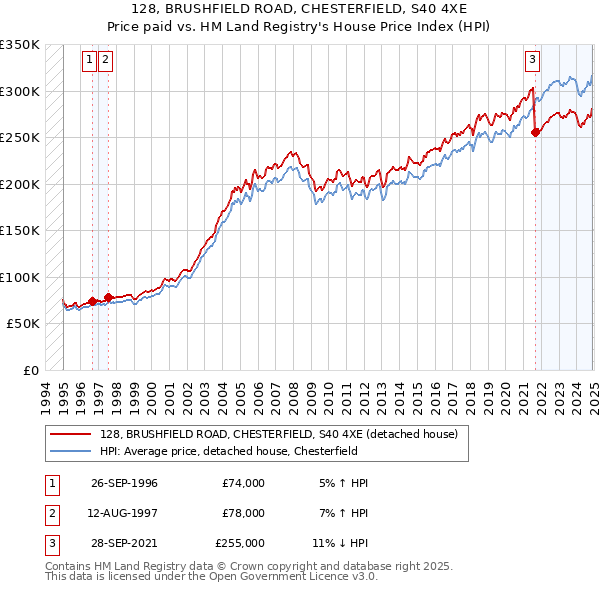 128, BRUSHFIELD ROAD, CHESTERFIELD, S40 4XE: Price paid vs HM Land Registry's House Price Index