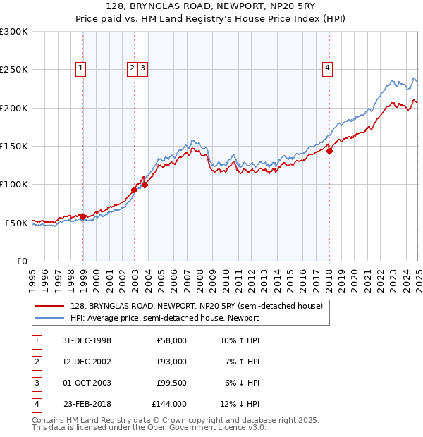 128, BRYNGLAS ROAD, NEWPORT, NP20 5RY: Price paid vs HM Land Registry's House Price Index