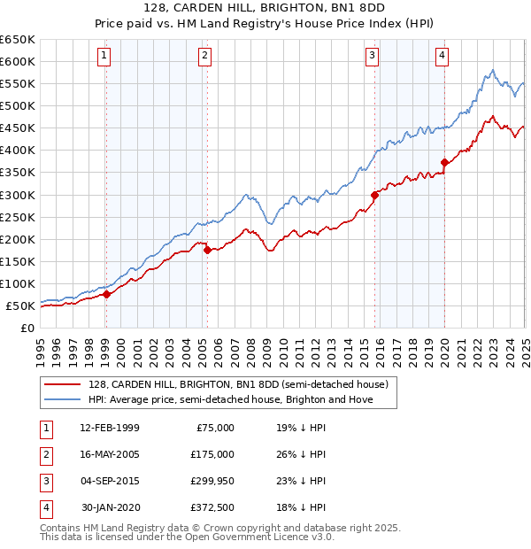 128, CARDEN HILL, BRIGHTON, BN1 8DD: Price paid vs HM Land Registry's House Price Index