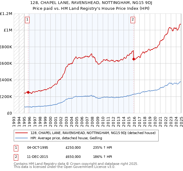 128, CHAPEL LANE, RAVENSHEAD, NOTTINGHAM, NG15 9DJ: Price paid vs HM Land Registry's House Price Index