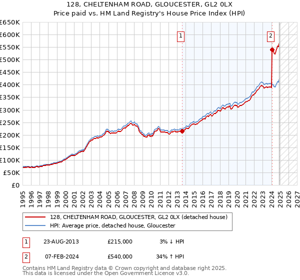 128, CHELTENHAM ROAD, GLOUCESTER, GL2 0LX: Price paid vs HM Land Registry's House Price Index