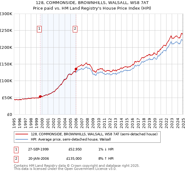128, COMMONSIDE, BROWNHILLS, WALSALL, WS8 7AT: Price paid vs HM Land Registry's House Price Index