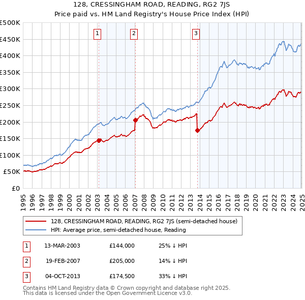 128, CRESSINGHAM ROAD, READING, RG2 7JS: Price paid vs HM Land Registry's House Price Index