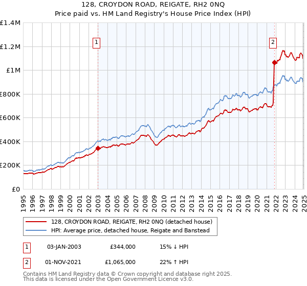 128, CROYDON ROAD, REIGATE, RH2 0NQ: Price paid vs HM Land Registry's House Price Index