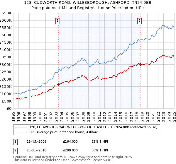 128, CUDWORTH ROAD, WILLESBOROUGH, ASHFORD, TN24 0BB: Price paid vs HM Land Registry's House Price Index
