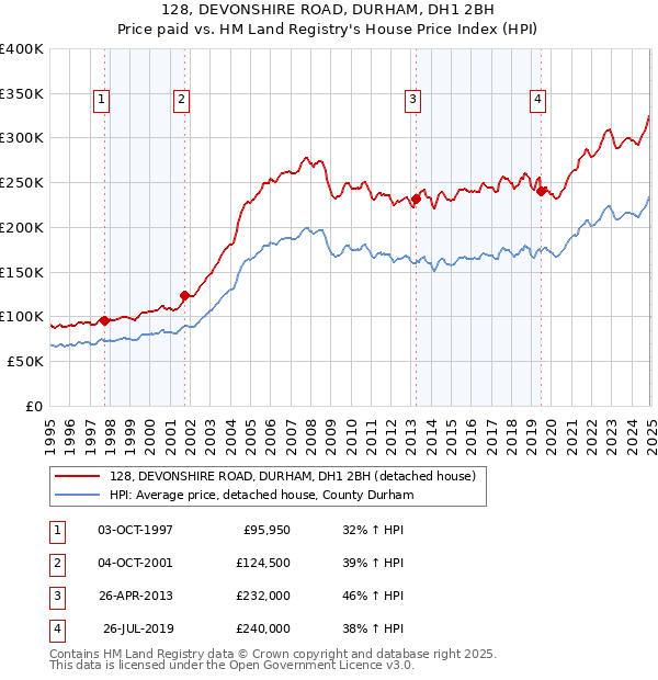 128, DEVONSHIRE ROAD, DURHAM, DH1 2BH: Price paid vs HM Land Registry's House Price Index