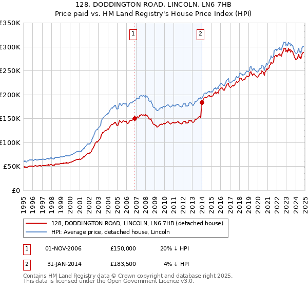 128, DODDINGTON ROAD, LINCOLN, LN6 7HB: Price paid vs HM Land Registry's House Price Index