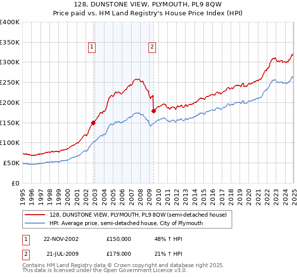 128, DUNSTONE VIEW, PLYMOUTH, PL9 8QW: Price paid vs HM Land Registry's House Price Index