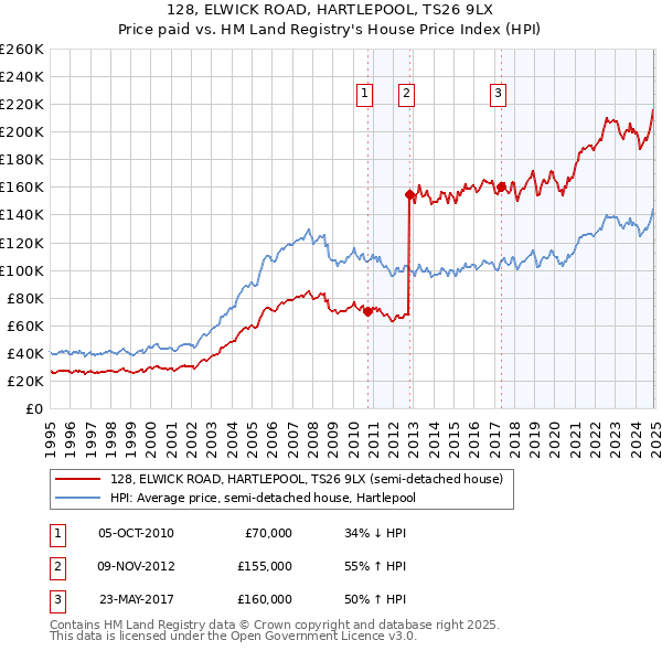 128, ELWICK ROAD, HARTLEPOOL, TS26 9LX: Price paid vs HM Land Registry's House Price Index