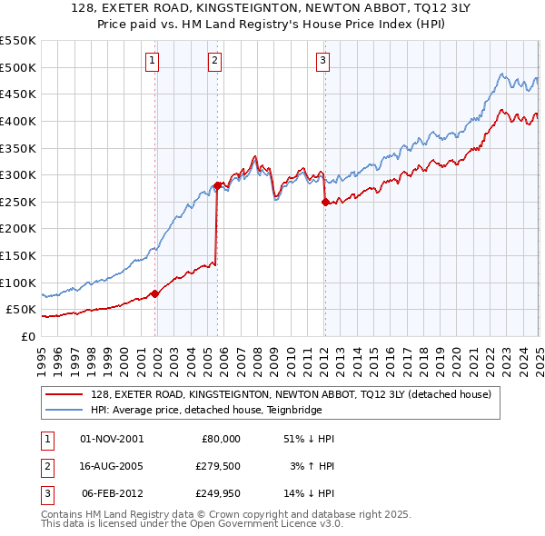 128, EXETER ROAD, KINGSTEIGNTON, NEWTON ABBOT, TQ12 3LY: Price paid vs HM Land Registry's House Price Index