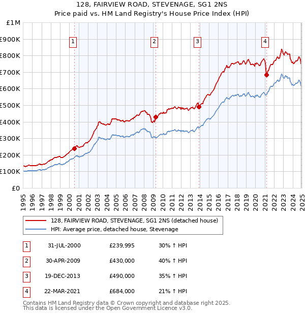 128, FAIRVIEW ROAD, STEVENAGE, SG1 2NS: Price paid vs HM Land Registry's House Price Index
