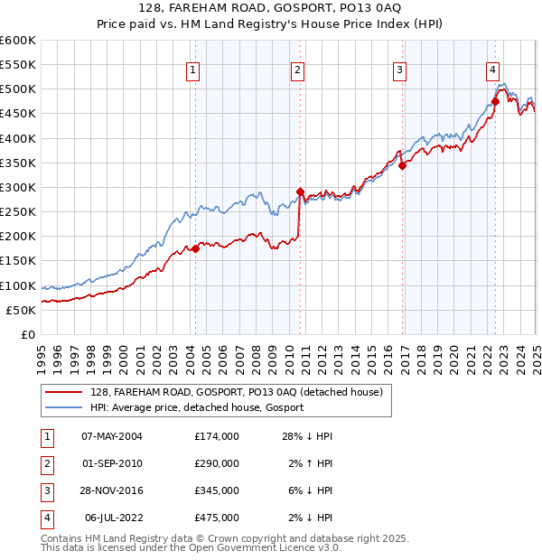 128, FAREHAM ROAD, GOSPORT, PO13 0AQ: Price paid vs HM Land Registry's House Price Index