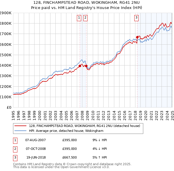 128, FINCHAMPSTEAD ROAD, WOKINGHAM, RG41 2NU: Price paid vs HM Land Registry's House Price Index