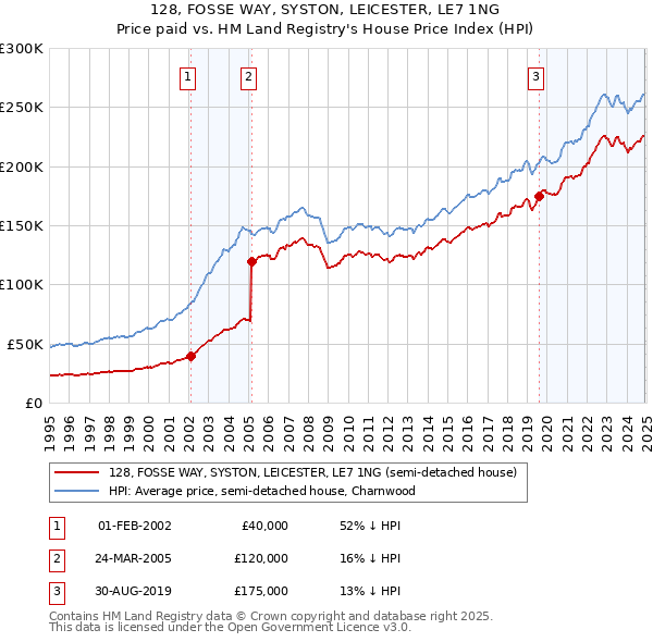 128, FOSSE WAY, SYSTON, LEICESTER, LE7 1NG: Price paid vs HM Land Registry's House Price Index