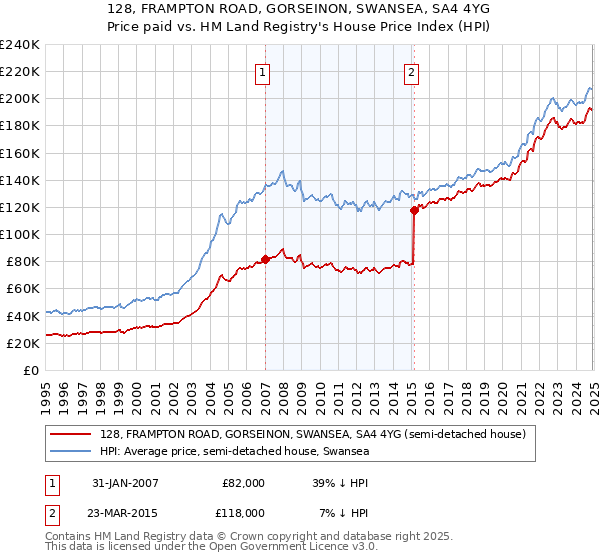 128, FRAMPTON ROAD, GORSEINON, SWANSEA, SA4 4YG: Price paid vs HM Land Registry's House Price Index