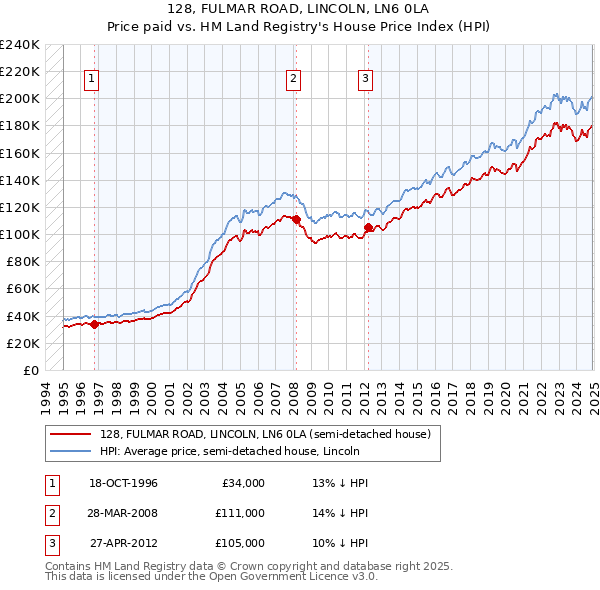 128, FULMAR ROAD, LINCOLN, LN6 0LA: Price paid vs HM Land Registry's House Price Index