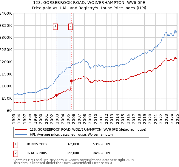 128, GORSEBROOK ROAD, WOLVERHAMPTON, WV6 0PE: Price paid vs HM Land Registry's House Price Index