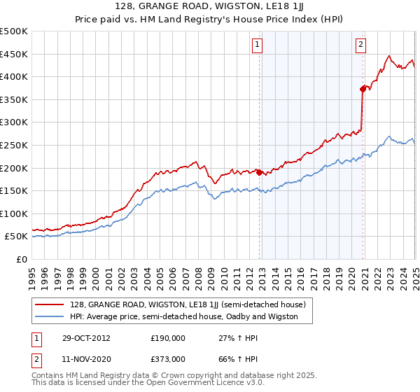 128, GRANGE ROAD, WIGSTON, LE18 1JJ: Price paid vs HM Land Registry's House Price Index